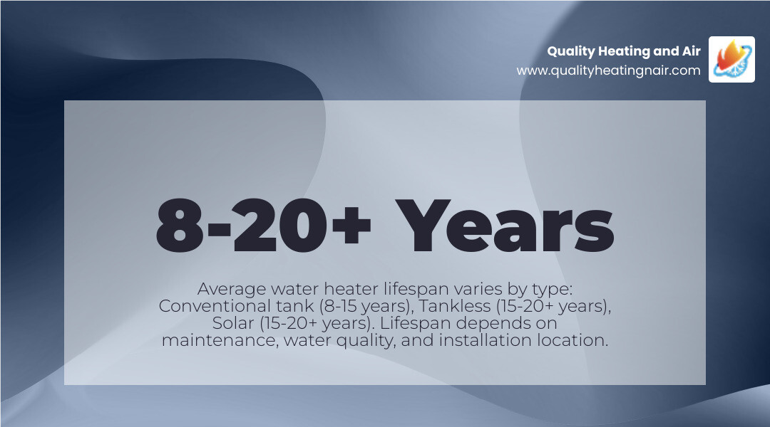 infographic showing average water heater lifespans by type with key lifespan factors like water hardness, maintenance, and infographic showing average water heater lifespans by type with key lifespan factors like water hardness, maintenance, and