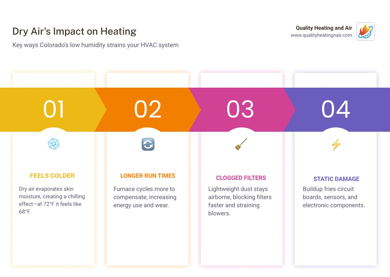 Infographic showing how dry Colorado air reduces heating efficiency, raises energy bills, and strains HVAC components - how Infographic showing how dry Colorado air reduces heating efficiency, raises energy bills, and strains HVAC components - how
