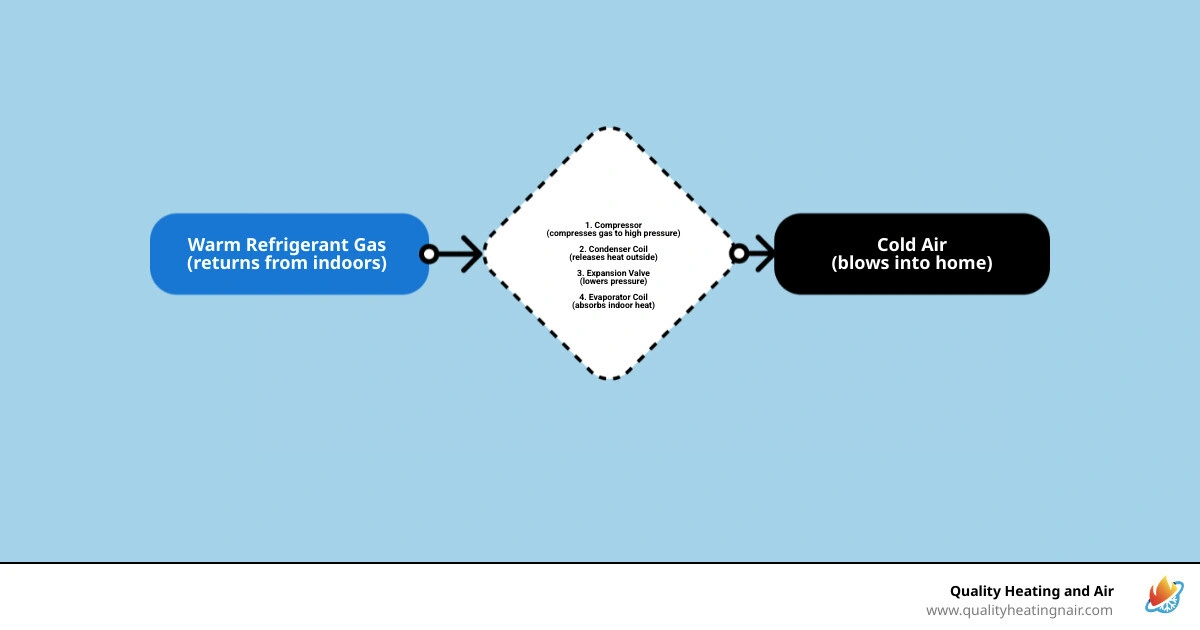 AC cooling cycle diagram showing common failure points like compressor, evaporator coil, and condenser - how to know if your AC cooling cycle diagram showing common failure points like compressor, evaporator coil, and condenser - how to know if your
