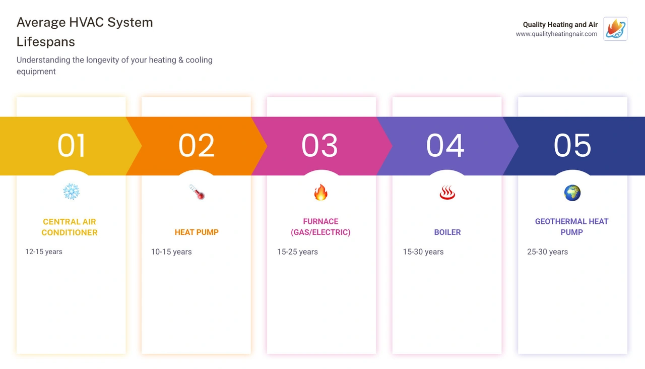 Infographic showing average HVAC system lifespan by type: Central AC 12-15 yrs, Heat Pump 10-15 yrs, Furnace 15-25 yrs Infographic showing average HVAC system lifespan by type: Central AC 12-15 yrs, Heat Pump 10-15 yrs, Furnace 15-25 yrs