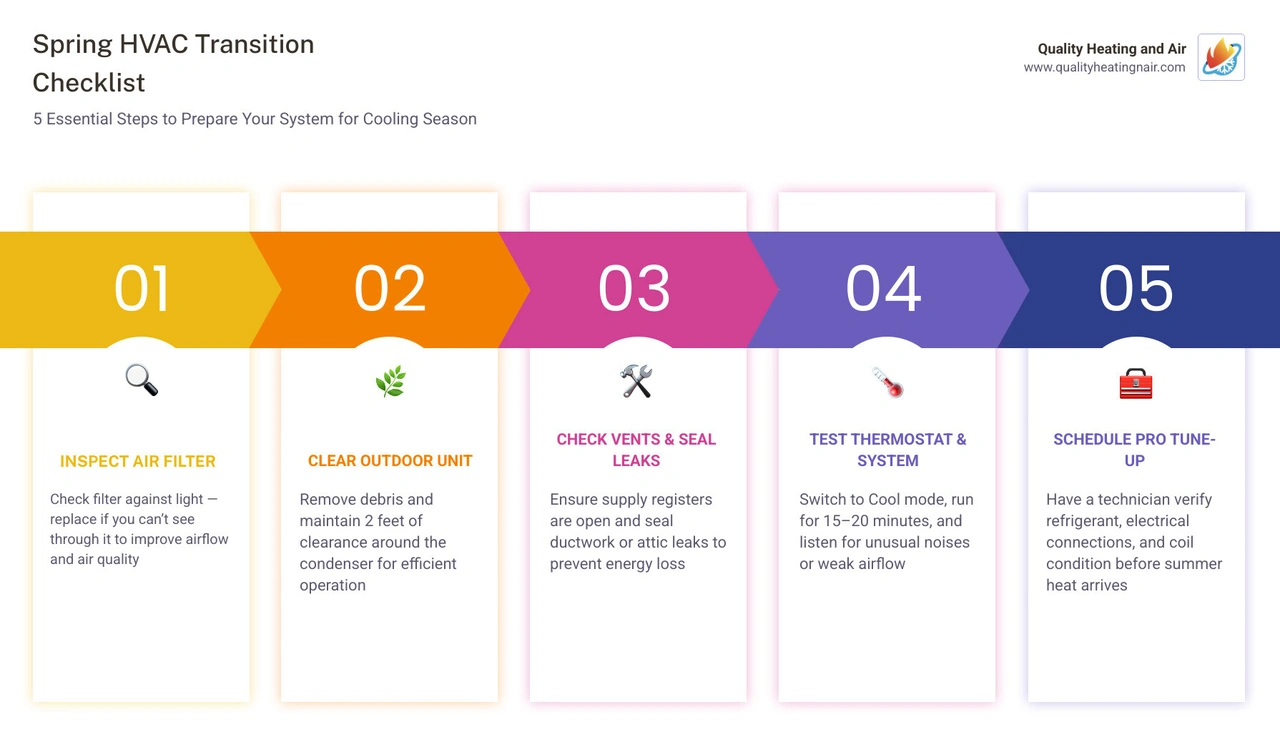 Spring HVAC transition checklist infographic showing 5 steps from filter replacement to professional tune-up infographic Spring HVAC transition checklist infographic showing 5 steps from filter replacement to professional tune-up infographic