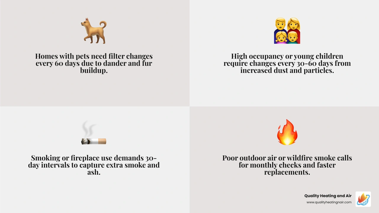 Infographic showing the 30-60-90 day HVAC air filter replacement schedule by filter type and household factors - how often Infographic showing the 30-60-90 day HVAC air filter replacement schedule by filter type and household factors - how often