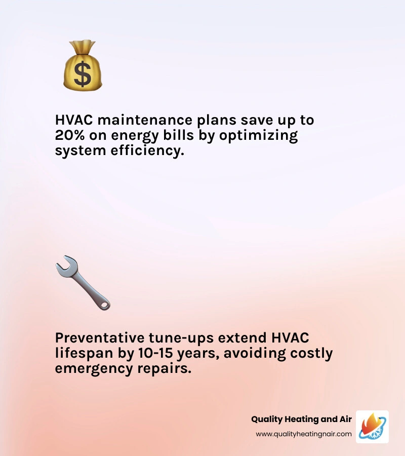 Infographic showing ROI of HVAC maintenance plan versus paying for emergency repairs as needed - is an hvac maintenance plan