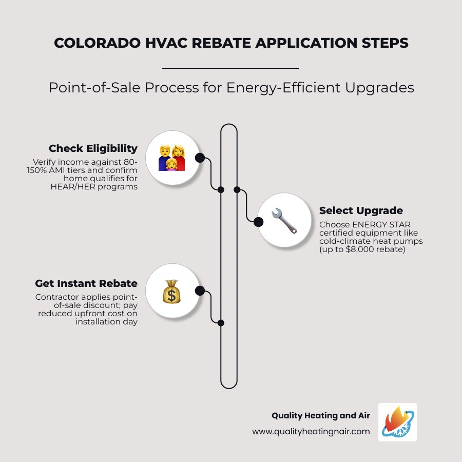 Infographic showing Colorado HVAC rebate amounts by upgrade type and income tier with application steps - colorado energy