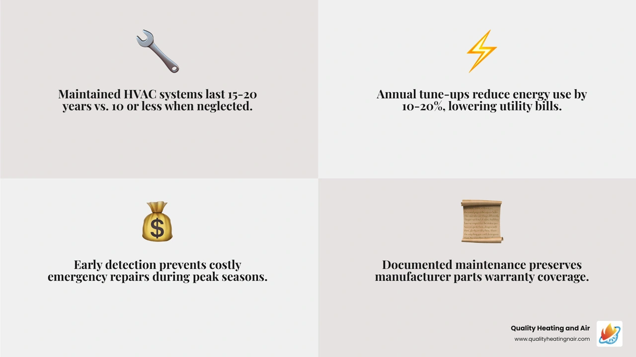 Infographic showing ROI of annual HVAC maintenance: lifespan, energy savings, repair cost comparison, and warranty