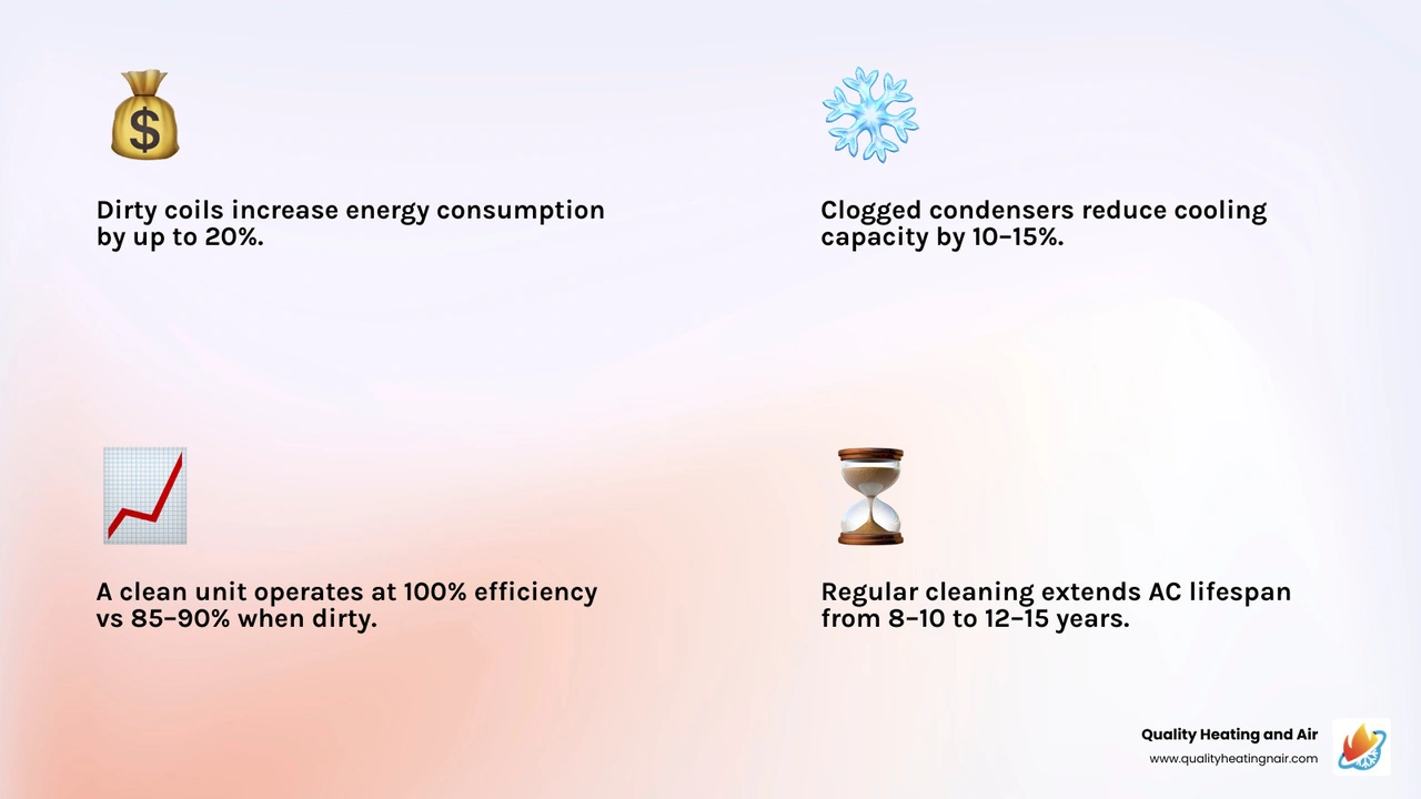 Infographic: Benefits of annual AC condenser cleaning — efficiency, energy savings, and system lifespan infographic Infographic: Benefits of annual AC condenser cleaning — efficiency, energy savings, and system lifespan infographic