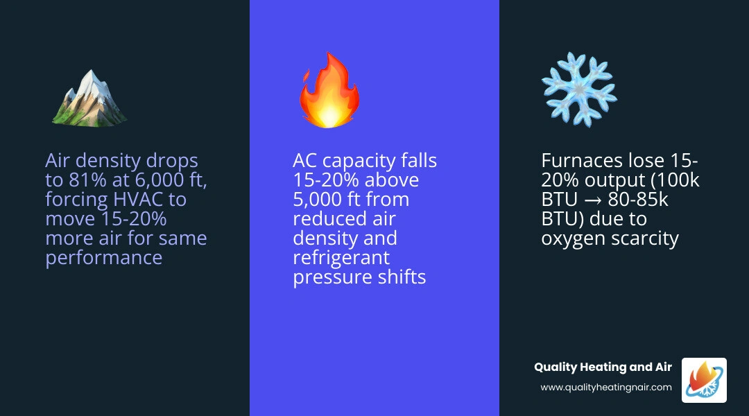 Infographic showing air density percentage, BTU loss, and AC capacity drop at sea level, 5000 ft, and 7000 ft elevation Infographic showing air density percentage, BTU loss, and AC capacity drop at sea level, 5000 ft, and 7000 ft elevation