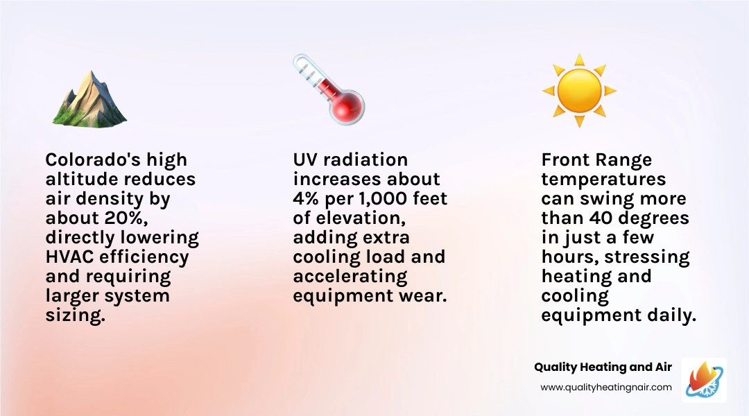 Infographic showing how Colorado weather extremes — altitude, temperature swings, dry air, UV — stress HVAC systems Infographic showing how Colorado weather extremes — altitude, temperature swings, dry air, UV — stress HVAC systems