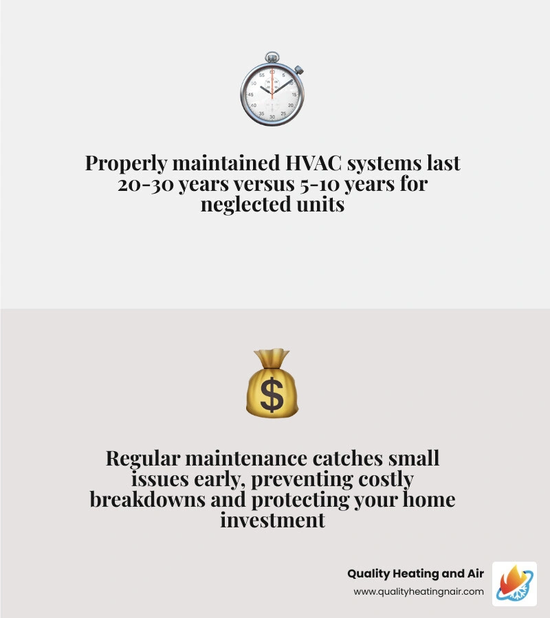 Infographic comparing 25-year lifespan of maintained HVAC equipment versus 10-year failure of neglected units with key Infographic comparing 25-year lifespan of maintained HVAC equipment versus 10-year failure of neglected units with key