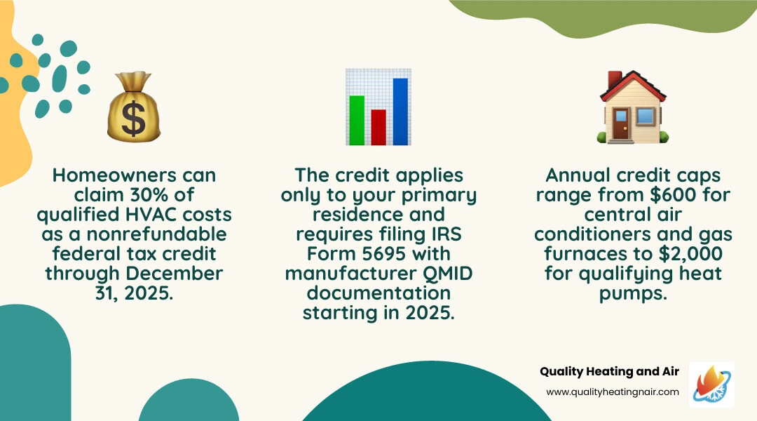 Infographic showing the 25C tax credit structure with credit amounts by equipment type and key eligibility rules infographic Infographic showing the 25C tax credit structure with credit amounts by equipment type and key eligibility rules infographic