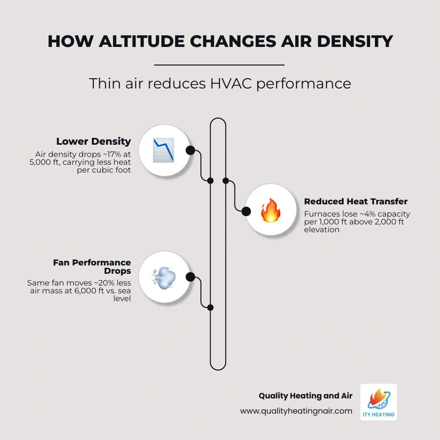 infographic showing altitude vs air density and how each HVAC system type is affected at elevation infographic infographic showing altitude vs air density and how each HVAC system type is affected at elevation infographic