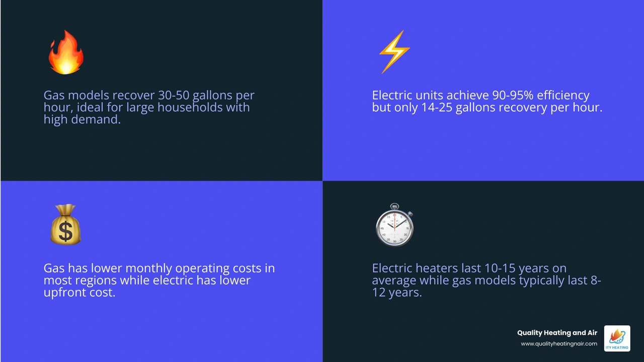 Infographic comparing gas vs electric water heater energy use, efficiency, cost, and lifespan at a glance infographic Infographic comparing gas vs electric water heater energy use, efficiency, cost, and lifespan at a glance infographic