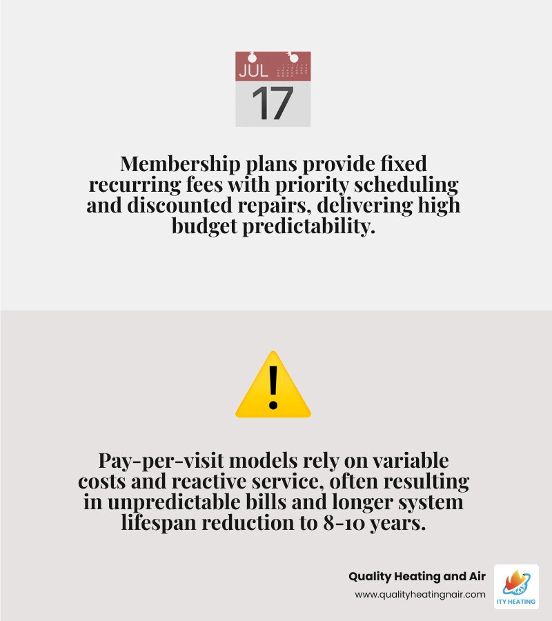 infographic comparing HVAC membership plan vs pay per visit proactive reactive care cycle benefits costs and scheduling infographic comparing HVAC membership plan vs pay per visit proactive reactive care cycle benefits costs and scheduling