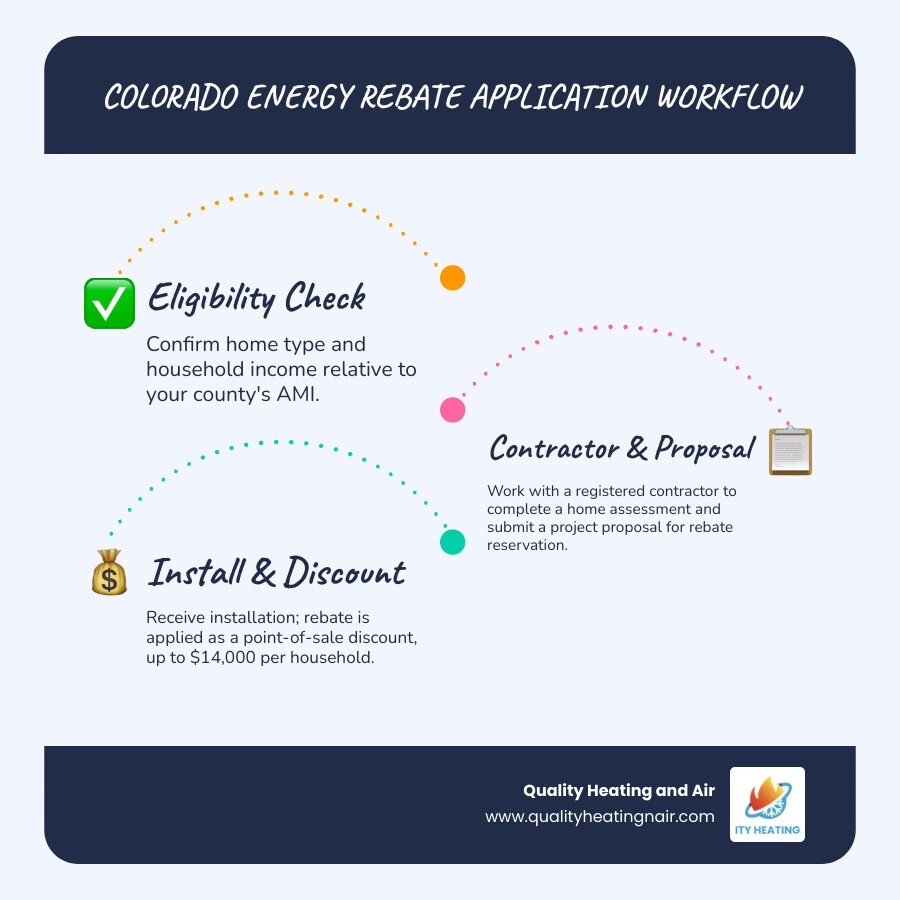 Colorado energy rebate application workflow showing 6 steps from eligibility check to rebate discount infographic Colorado energy rebate application workflow showing 6 steps from eligibility check to rebate discount infographic