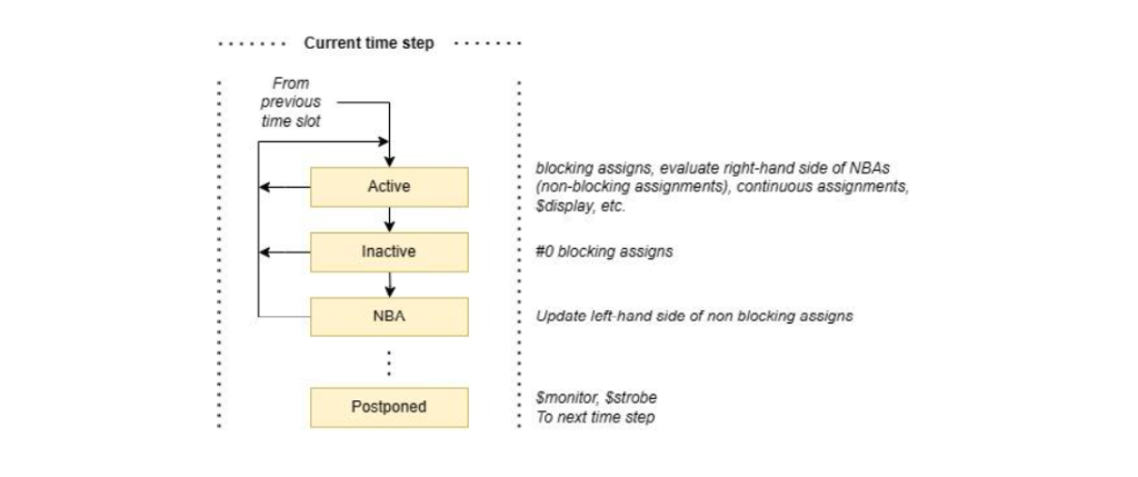 Vtool_Why_to_use_non_blocking_assignment_in_a_driver