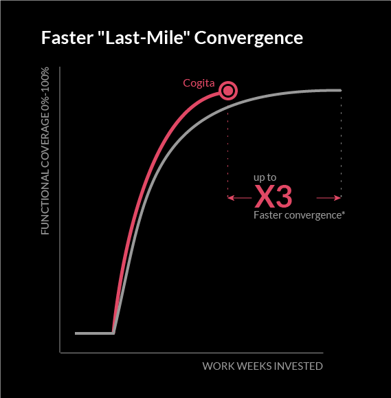 Faster last-mile verification convergence