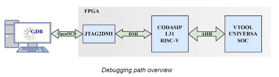 Vtool_Codasip_Universa