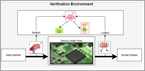 Verification environment