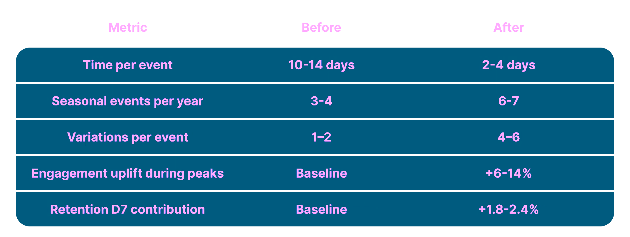 GreenPixel case study showing seasonal reskin and LiveOps impact with Code Maestro: event production time reduced from 10–14 days to 2–4 days, more seasonal events per year, more variations per event, higher engagement uplift, and stronger D7 retention.