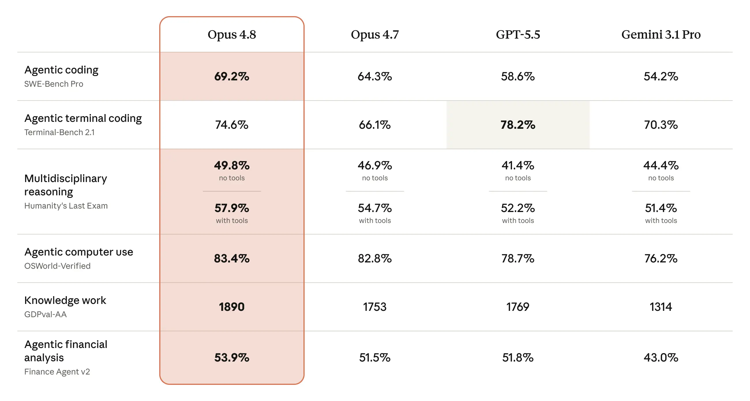 Claude Opus 4.8 benchmark comparison vs Opus 4.7, GPT-5.5, and Gemini 3.1 Pro across agentic coding, reasoning, computer use, and knowledge work