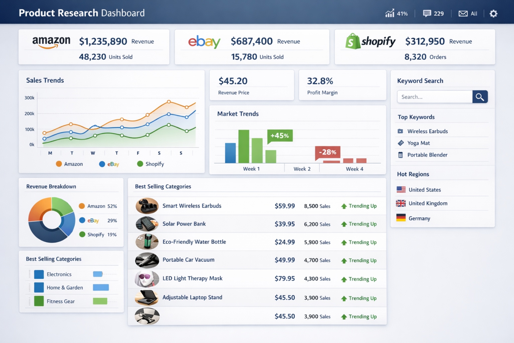 Product Research Dashboard to view trending products and sales information across Amazon, eBay and Shopify platforms
