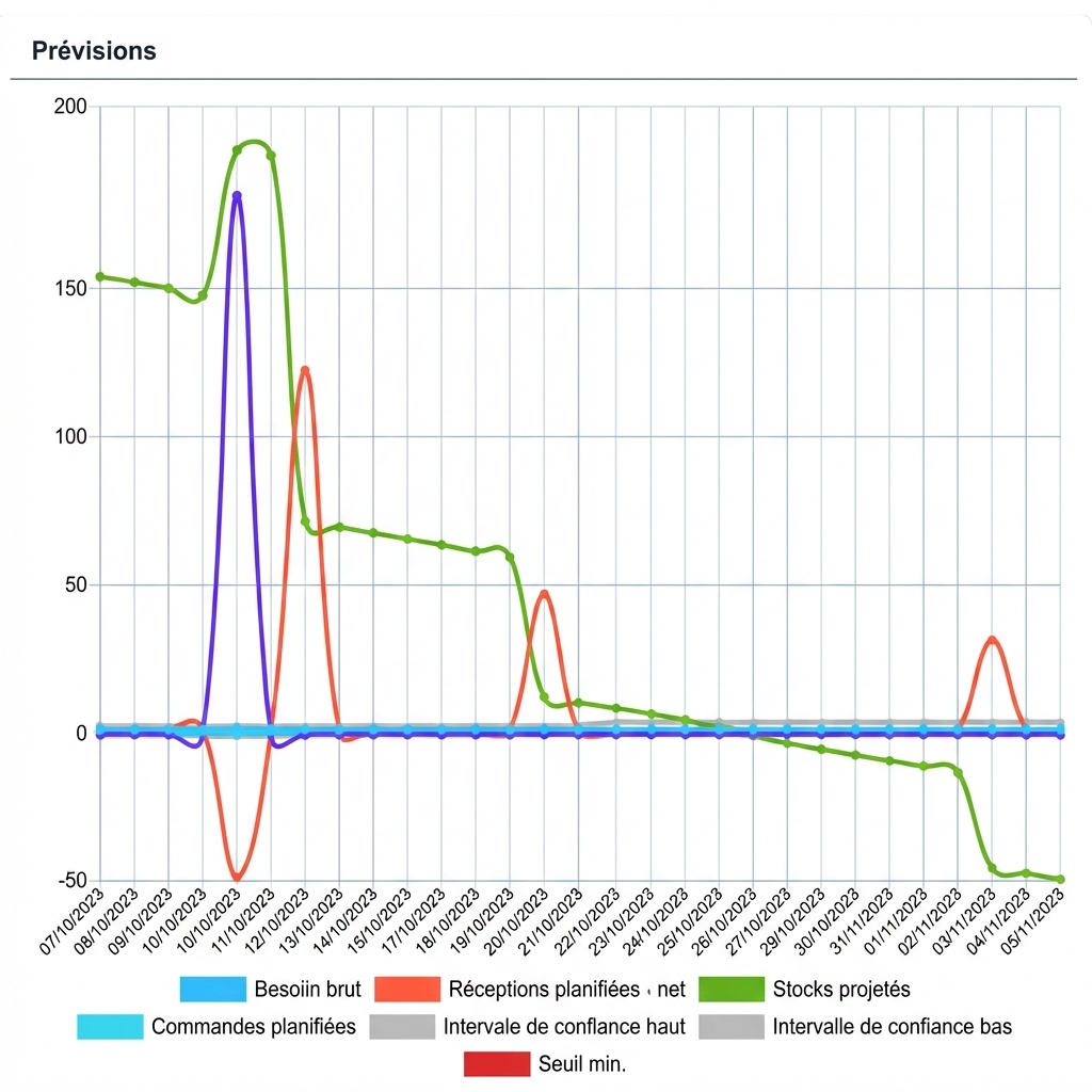 Graphique montrant les prévisions de stocks projetés verts, réceptions planifiées nettes rouges, besoin brut bleu clair et commandes planifiées bleu foncé du 7 octobre au 5 novembre 2023.