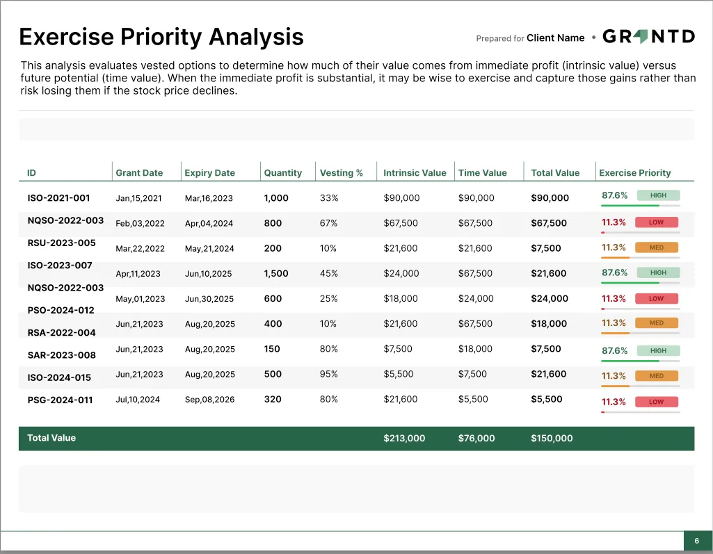 Laptop screen showing stock option grant details for GOOG-ISO-1 with grant date 10/20/2025, 800 options exercisable, exercise price $200.0, and expiration date 10/20/2030. Exercise priority score is 50 out of 100 with a low rating. Forfeit value is $133,400 with 800 unvested shares. Vesting schedule bar chart displays vested and unvested shares from 2025 to 2029.