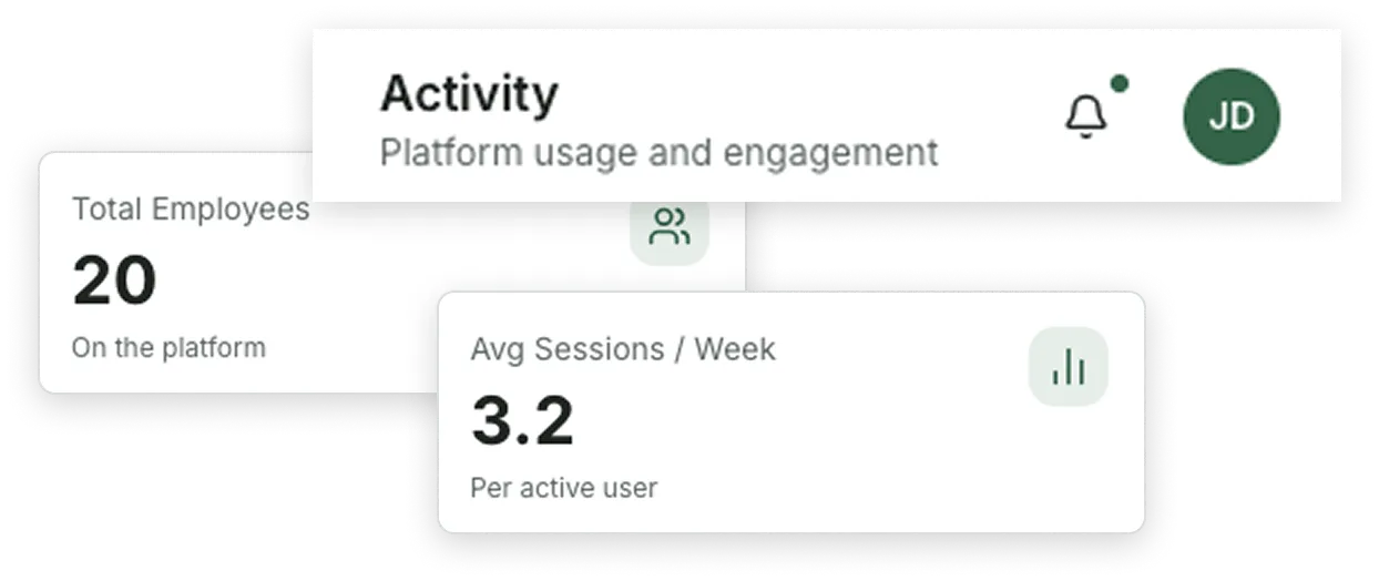Dashboard showing platform activity with 20 total employees on the platform and an average of 3.2 sessions per week per active user.