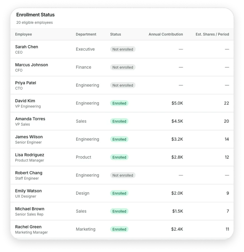Table showing enrollment status of 20 eligible employees with columns for employee name, department, status, annual contribution, and estimated shares per period; several employees are enrolled with contributions ranging from $1.5K to $5.0K and shares from 7 to 22, while others are not enrolled.