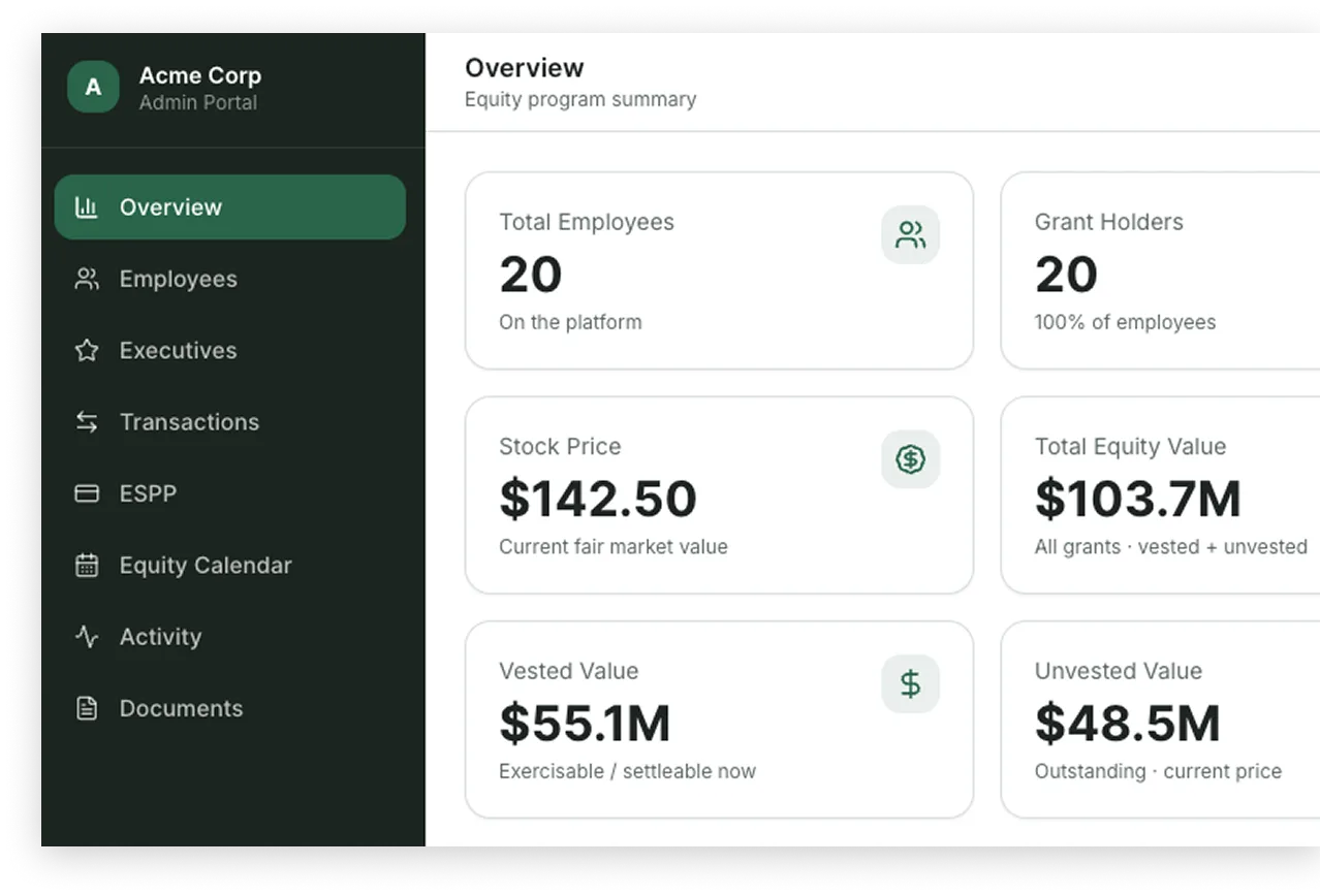 Admin portal dashboard for Acme Corp showing equity program summary with total employees 20, grant holders 20, stock price $142.50, total equity value $103.7M, vested value $55.1M, and unvested value $48.5M.