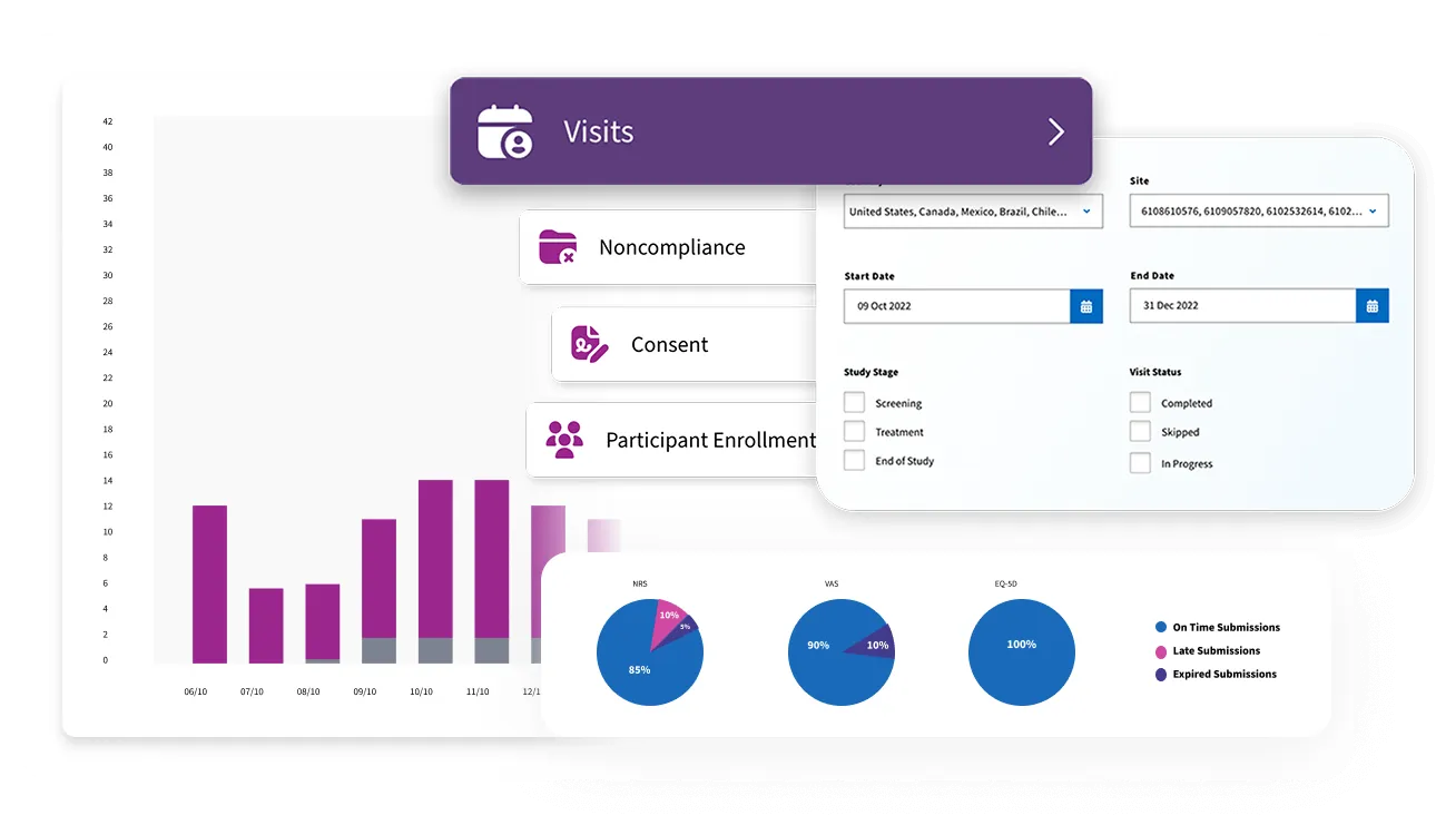 Dashboard showing visits analytics including a bar chart for visit counts by date, menu options for Noncompliance, Consent, Participant Enrollment, filter settings for countries, dates, study stages, visit status, and three pie charts displaying submission rates labeled NRS, VAS, and EQ-5D.