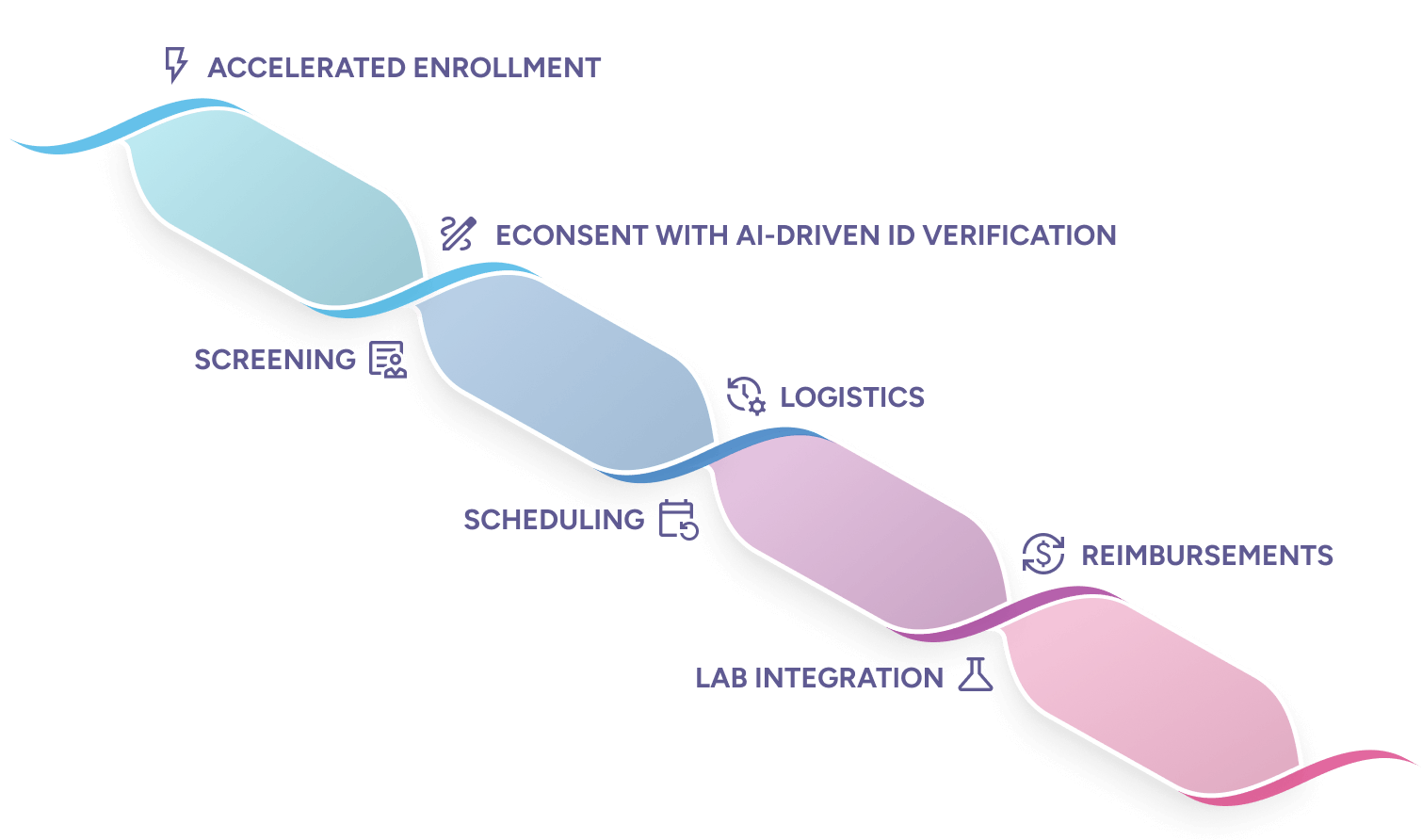 A DNA strand illustrating automation phases: Accelerated Enrollment, eConsent with AI-driven ID verification, Screening, Scheduling, Logistics, Lab Integration, and Reimbursements.