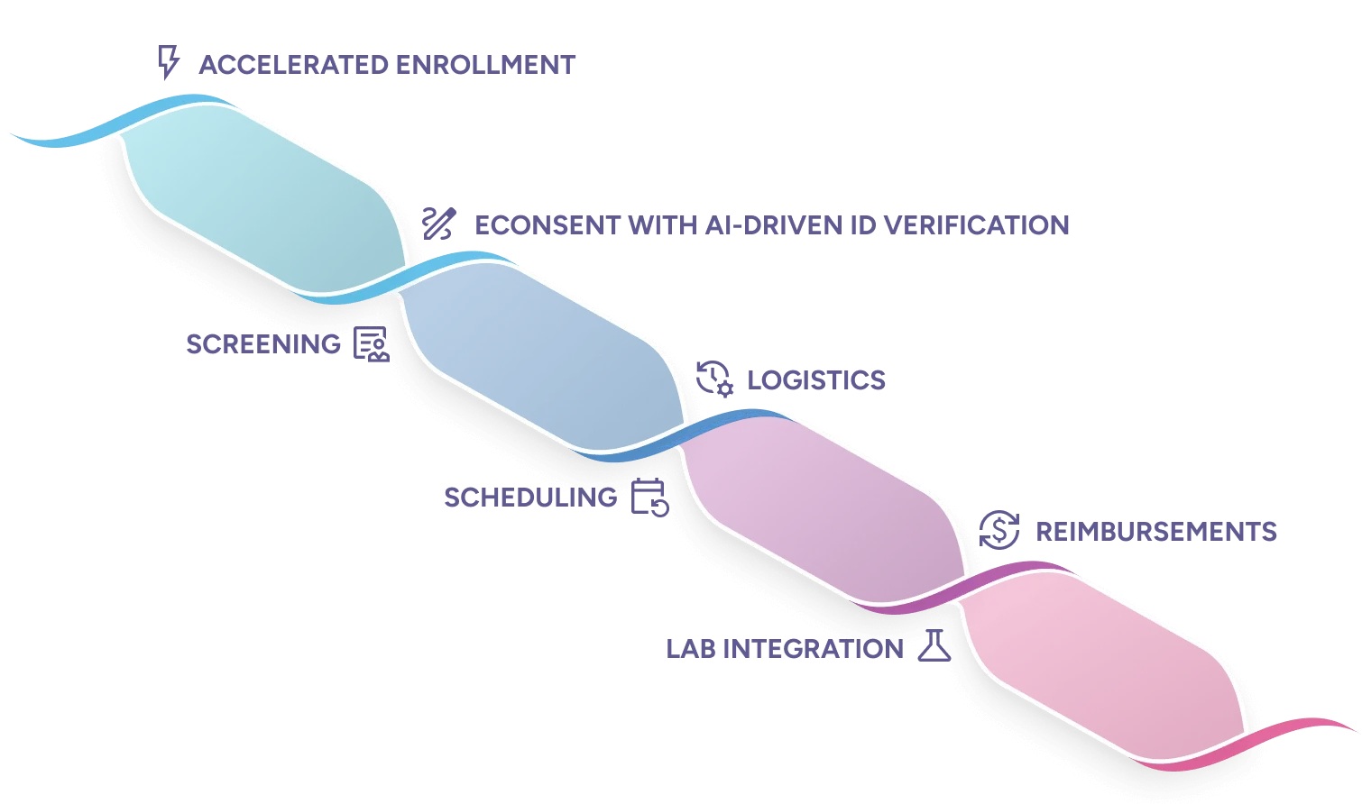 A DNA strand illustrating automation phases: Accelerated Enrollment, eConsent with AI-driven ID verification, Screening, Scheduling, Logistics, Lab Integration, and Reimbursements.