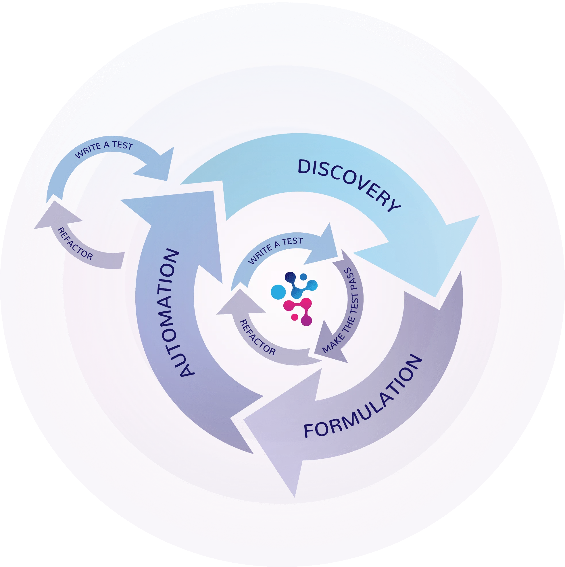 Behavior Driven Development Cycle