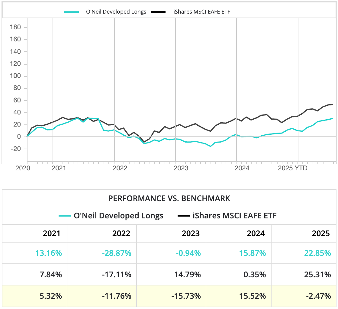 William O'Neil Focus List Developed performance chart.