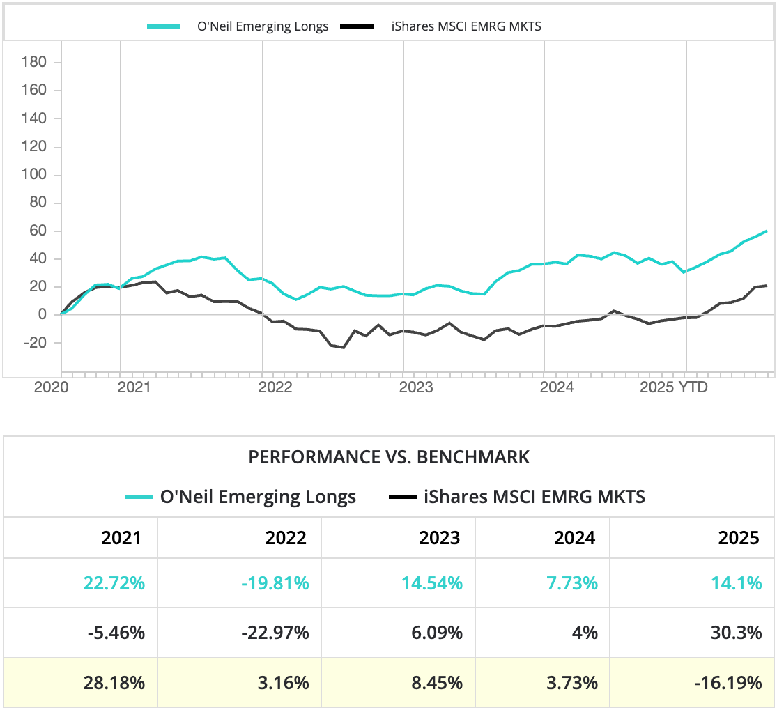 William O'Neil Focus List Emerging performance chart.