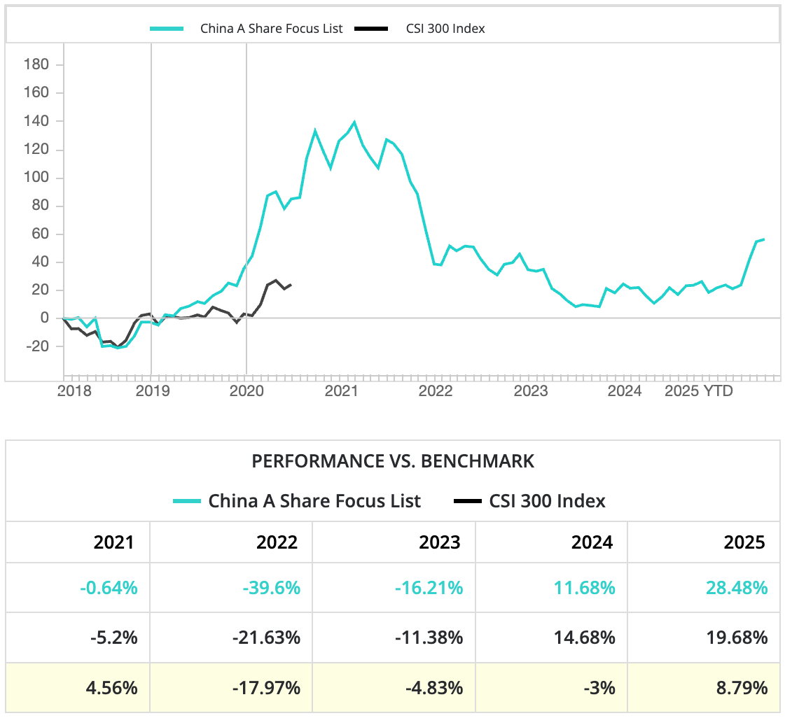 William O'Neil Focus List China performance chart.
