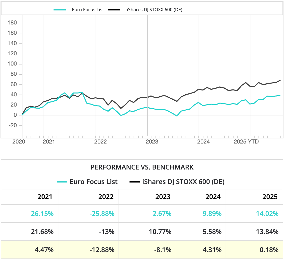 William O'Neil Focus List European performance chart.