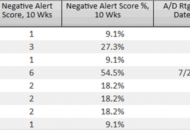 An image of Panaray's negative alert score UI column.