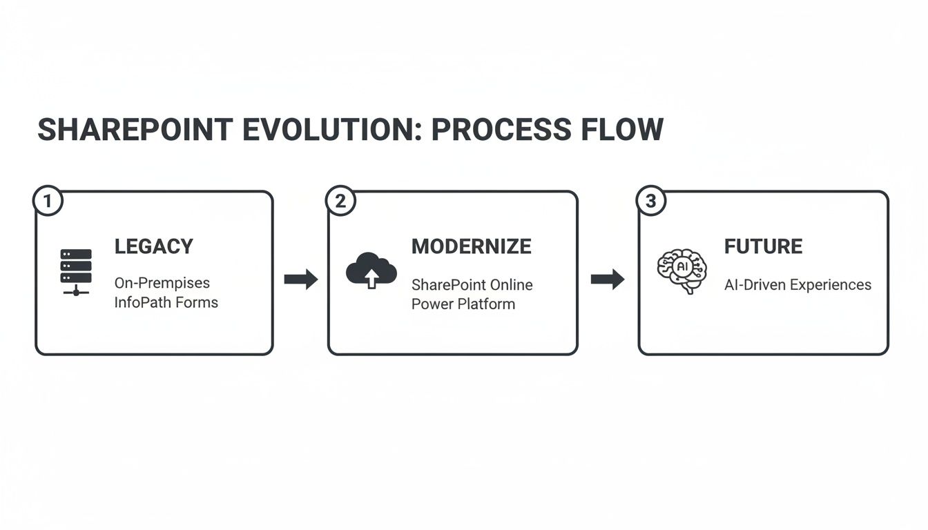 A process flow diagram illustrating SharePoint evolution from legacy on-premises to AI-driven experiences.
