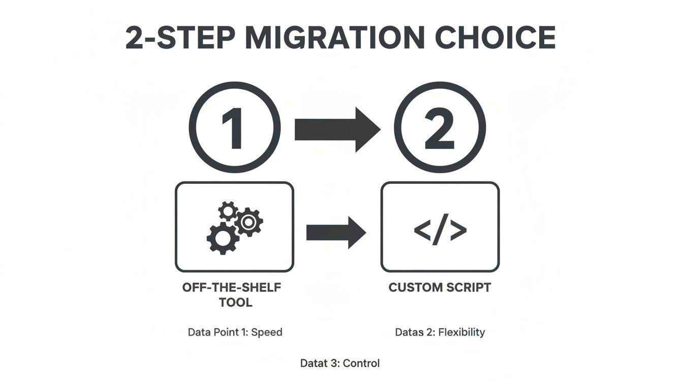 Two-step migration process diagram showing choices: an off-the-shelf tool for speed, or a custom script for flexibility and control.