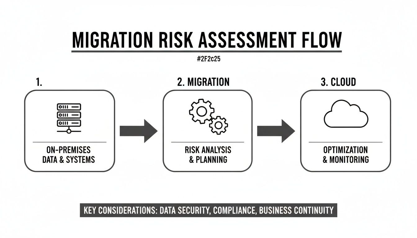 A diagram outlining a three-step migration risk assessment flow from on-premises to cloud, highlighting key considerations.
