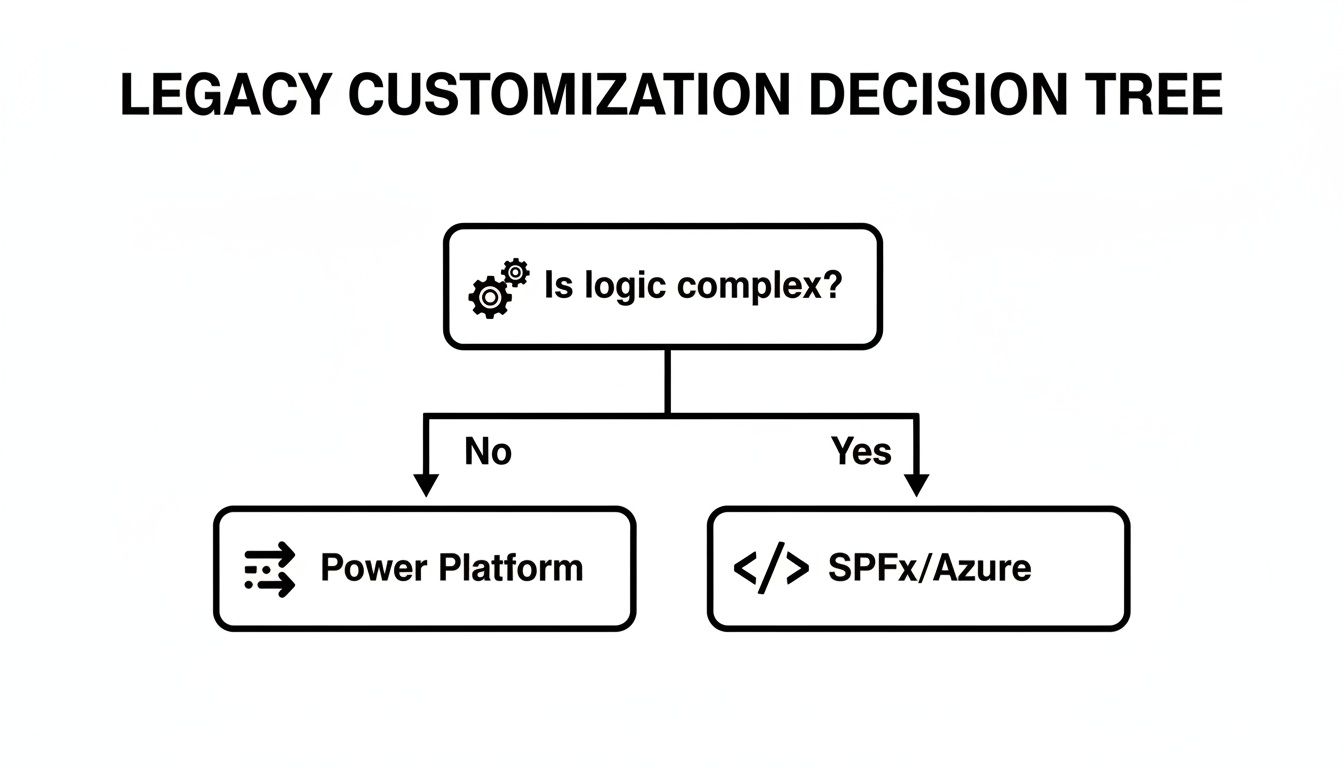 Decision tree for legacy customizations, guiding whether to use Power Platform or SPFx/Azure based on logic complexity.