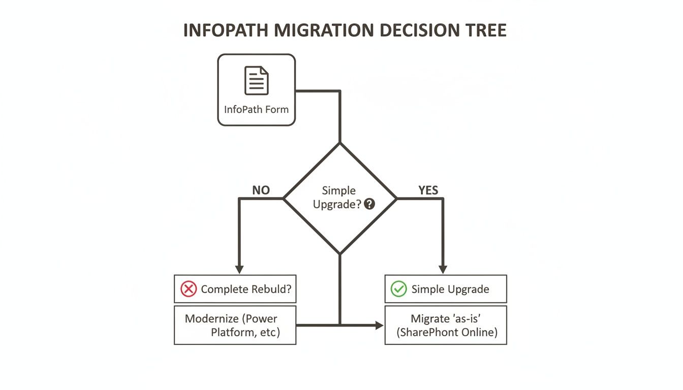A decision tree flowchart outlining InfoPath migration options: simple upgrade or complete rebuild and modernization.