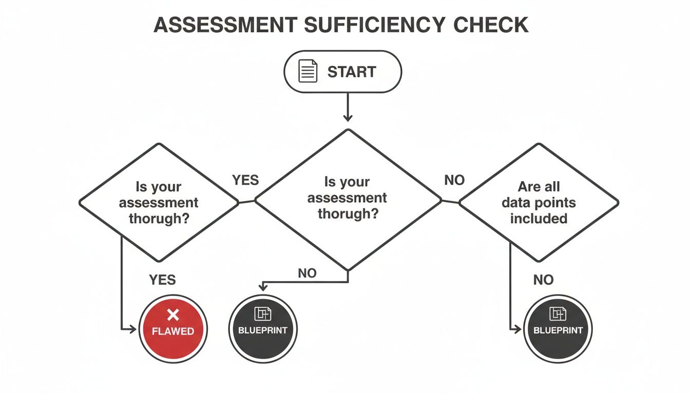 A flowchart titled 'Assessment Sufficiency Check' evaluating an assessment's thoroughness and data inclusion.
