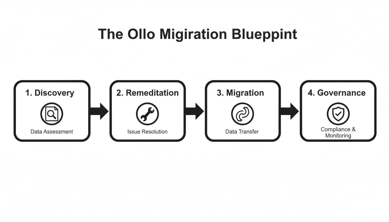 A four-step flowchart depicting 'The Ollo Migration Blueprint': Discovery, Remediation, Migration, and Governance phases.
