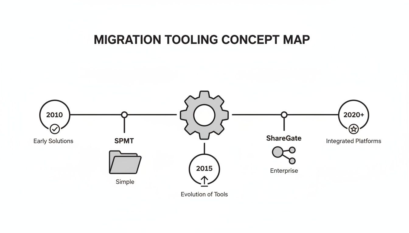 Timeline illustrating the evolution of migration tooling from early solutions to integrated platforms.