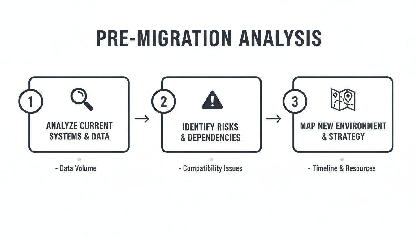 Diagram illustrating pre-migration analysis steps: analyze systems, identify risks, and map strategy.