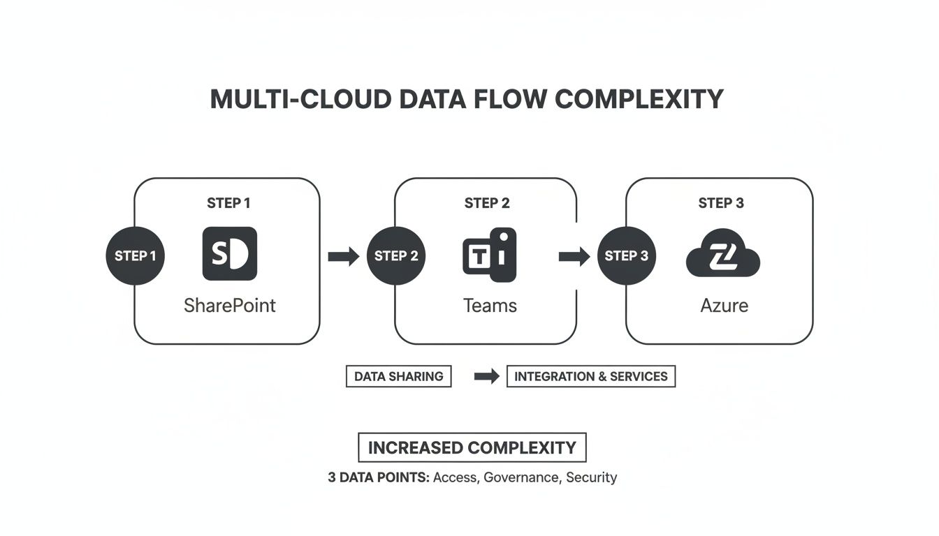 Diagram showing multi-cloud data flow complexity from SharePoint to Teams to Azure, emphasizing increased complexity with access, governance, and security data points.