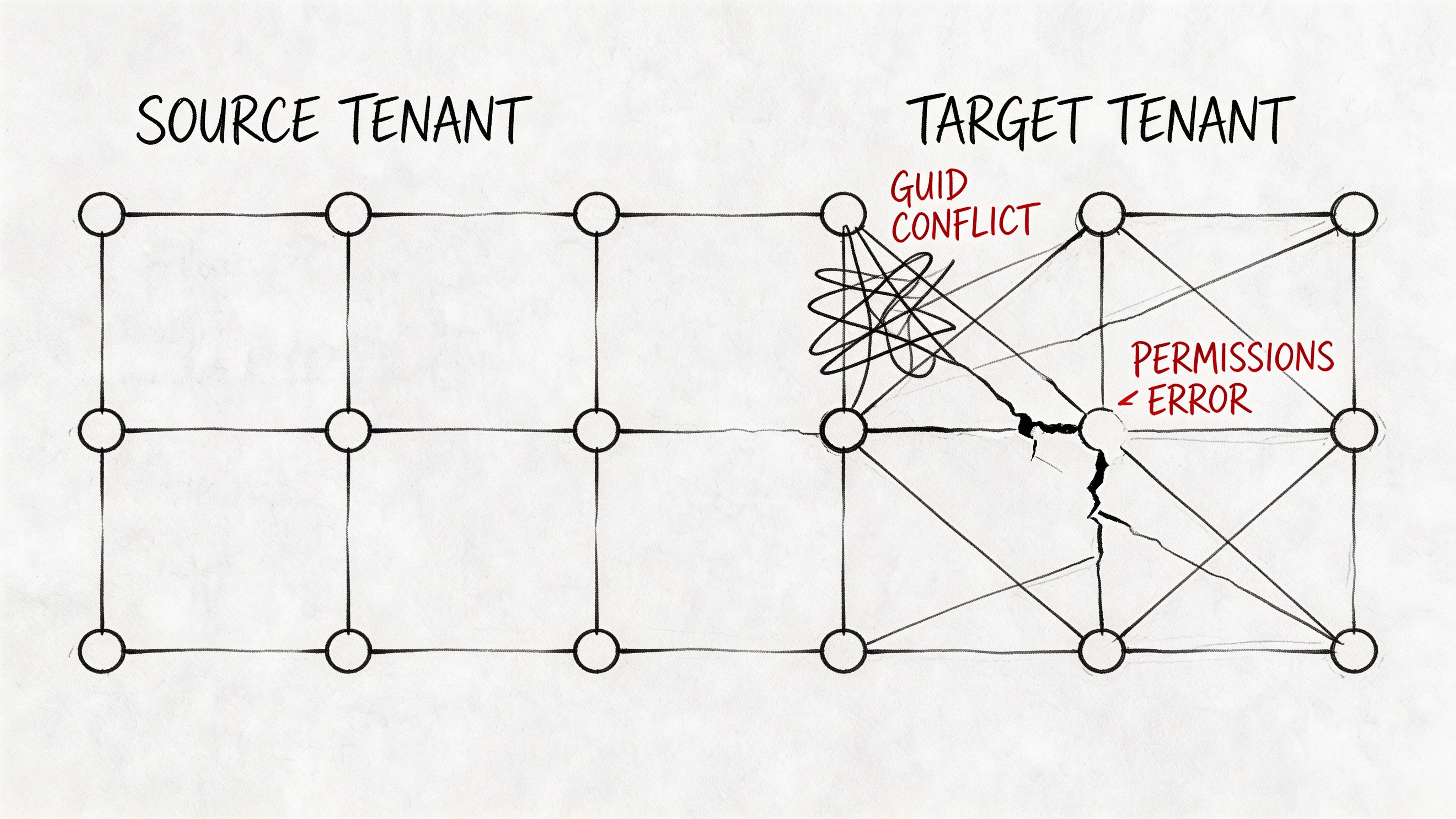 A diagram illustrating data migration challenges between two cloud tenants, showing GUID conflicts and permissions errors.